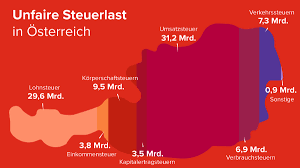 Für verheiratete gilt der doppelte wert. Wer Zahlt Die Steuern