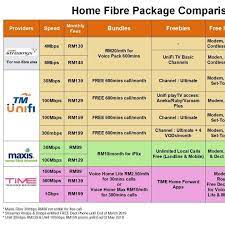 Major difference between maxis fibre vs tm unifi #maxis #unifi #maxisvsunifi web: Maxis Fibre Kl Selangor Posts Facebook