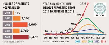 Dengue Fever Risk Rising In Bangladesh The Daily Star