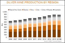 4 Surprising Charts About Silver Production Future Higher