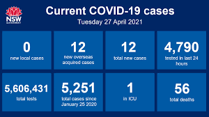 To keep our community safe, follow nsw health advice. Nsw Health On Twitter Nsw Recorded No New Locally Acquired Cases Of Covid 19 In The 24 Hours To 8pm Last Night Twelve New Cases Were Acquired Overseas To 8pm Last Night Bringing