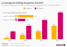 Chart Is Instagram Killing Snapchat Stories Statista
