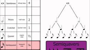 Rests are used to communicate when a player should be silent. Music Theory Note Names Rests Dotted Notes Youtube