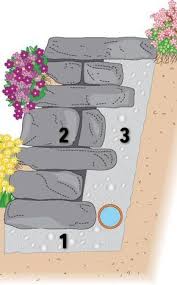 Gartengestaltung Mit Mauern Trockenmauer Steinmauer Garten Gartenmauern