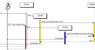 Simple Multithreading Example Sequence Diagram Sequence