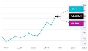 Maybe you would like to learn more about one of these? Disney Stock Forecast Dis Price Predictions For 2021 2022 2025 And Beyond Liteforex