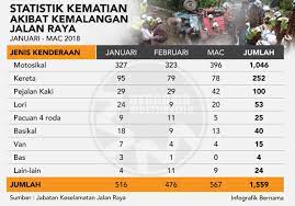 Model diagnosis dan rawatan kemalangan jalan raya ini membincangkan model. Bernama A Twitter Infografik Statistik Kematian Akibat Kemalangan Jalan Raya Januari Mac 2018