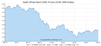 South African Rand Zar To Euro Eur History Foreign