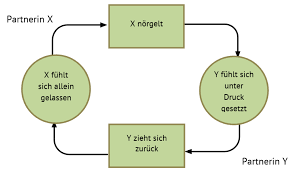Kommunikation (lateinisch communicatio ‚mitteilung') ist der austausch oder die übertragung von informationen, die auf verschiedene arten (verbal, nonverbal und paraverbal) und auf verschiedenen wegen (sprechen, schreiben) stattfinden kann, inzwischen auch im wege der computervermittelten kommunikation. Fallbeispiel 3 Paarberatung Barbara Junele