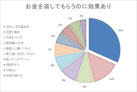 1000人に調査 貸したお金を返してもらうのに効果的な方法ベスト10 みんなはお金をどうやって取り戻した