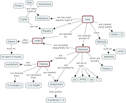 mutable vs immutable objects in python megha mohan medium