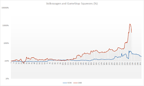 The cause is usually an unexpected rapid increase in the stock price. Tired Of Seeing These Incorrect You Are Here Charts Trying To Say That We Are In The Gully Before The Vw Short Squeeze These Are The Actual Gme Vs Vw Numbers Seems