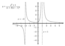 You're usually looking for divisions by zero or logarithms. How To Find Vertical Asymptotes Vertical Horizontal Asymptote