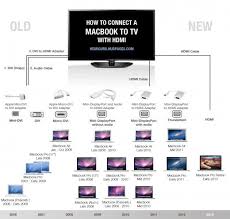 How To Connect A Macbook To A Tv Using Hdmi Macbook Hdmi Connection