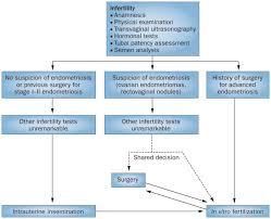 Endometriosis happens when the endometrium, tissue that usually lines the inside of your uterus, grows outside it. Endometriosis Pathogenesis And Treatment Nature Reviews Endocrinology