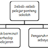 Pemilihan sampel kajian ini berdasarkan semakan buku kedatangan kelas dan buku kehadiran sekolah. 1