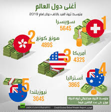 من هي أغنى دول العالم Rt Arabic