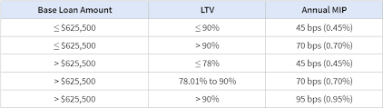 Bundle with auto to save more. How Do You Calculate Mortgage Insurance Home Loans
