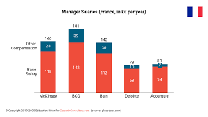 Finance manager workers holding bachelors degree degrees enjoy the highest average gross salaries in philippines. All About Management Consulting Salaries 2020 Career In Consulting