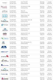 How much is a million dollar life insurance policy? What Does A 5 10 Million Dollar Life Insurance Policy Cost In 2021