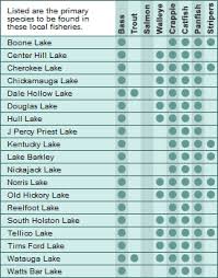 Tennessee Major Lakes And Fish Chart Fishing Nashville