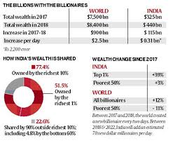 Insights into Editorial: Growing wealth inequality doesn't bode well for  India's future - INSIGHTSIAS