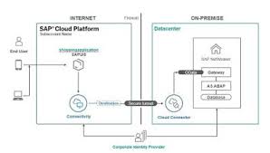 How To Guide Connectivity Setup With Abap And Sap Cloud Connector Sap Clouds Connection