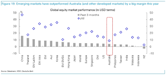 Charts Australian Stocks Vs Emerging Markets In 2017