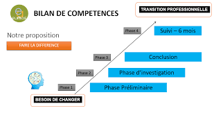 Ou faire un bilan de comp?tences. Bilan De Competence Eurhasi