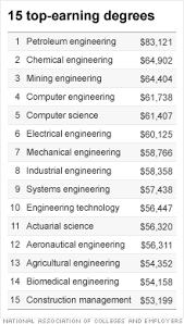 Most Lucrative College Majors Highest Starting Salaries