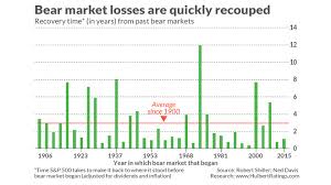Stock market crash of 2020 (covid) i predicted that the stock market would crash in 2020, and it did. Opinion Why It Could Take Three Years For The Stock Market To Reach New Heights Marketwatch