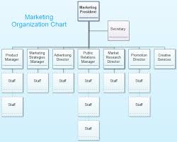 marketing organization chart