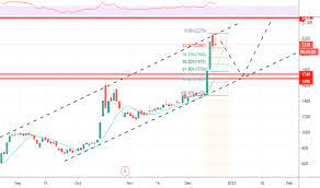 Sukarno menilai, saat ini harga saham bris masih konsolidasi dengan kecenderungan tren menurun dalam jangka. Bris Stock Price And Chart Idx Bris Tradingview