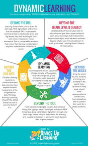 How To Push The Boundaries Of School With Dynamic Learning Experiential Learning Educational Infographic Learning Theory
