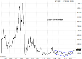 The Baltic Dry Index Chart Says This Left For Dead Industry
