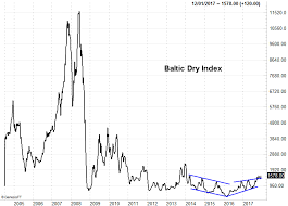 the baltic dry index chart says this left for dead industry