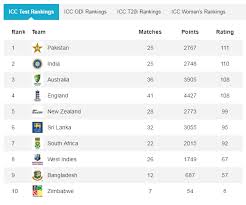 Discover latest icc rankings table, predict upcoming matches, see points and ratings for all teams. In Historic First Pakistan Rise To No 1 In Icc Test Rankings