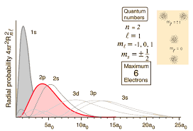 Hydrogen Radial Probabilities
