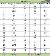 vapefeed kanthal wraps to get your sub ohms and more vape