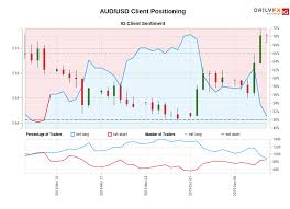 Aud Usd Ig Client Sentiment Our Data Shows Traders Are Now