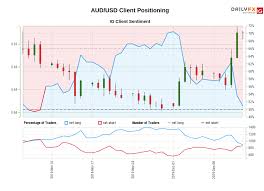 aud usd ig client sentiment our data shows traders are now