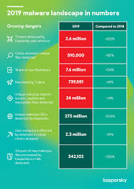 Kaspersky Press Release Malware Variety Grows By 13 7 In 2019 Due To Web Skimmers