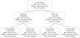 Dosiomics and radiomics to predict pneumonitis after thoracic stereotactic  body radiotherapy and immune checkpoint inhibition
