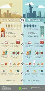 Cost Of Living In New York Vs La Infographic Travel Usa Los Angeles Infographic