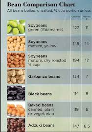 compare nutritional value of more than a dozen types of