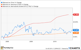 3 Stocks To Buy Ahead Of The Next Market Crash The Motley Fool