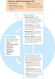 Customer Value Proposition Model Businessplan Planer