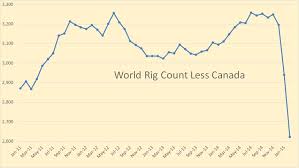 World Rig Counts Declining Peak Oil Barrel
