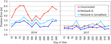 Nequick2 model is an upgraded version of the nequick model. Nequick G Performance Assessment For Space Applications Springerlink
