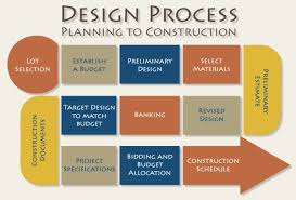 I Chose This Photo Because It Explain The Design Process With An Scheme Of Planing Process It Explains The Design Process Interior Design Process Budget Design